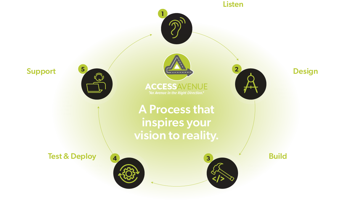 Graphic of the process